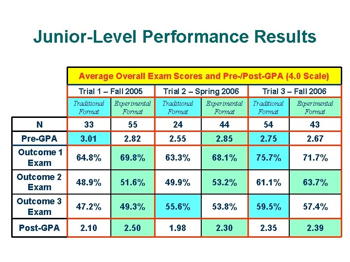 Junior-Level Performance Results Average Overall Exam Scores and Pre-/Post-GPA (4. 0 Scale) Trial 1
