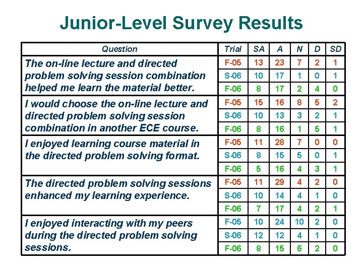 Junior-Level Survey Results Question The on-line lecture and directed problem solving session combination helped