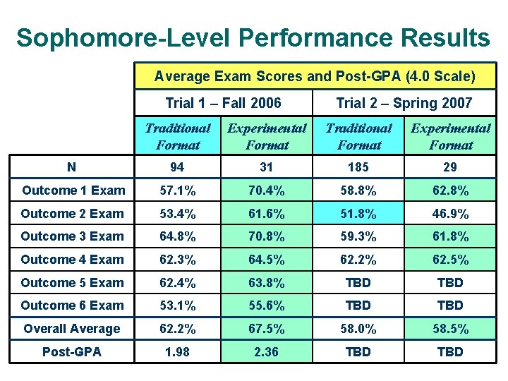 Sophomore-Level Performance Results Average Exam Scores and Post-GPA (4. 0 Scale) Trial 1 –