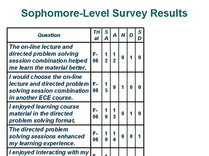 Sophomore-Level Survey Results Question Tri S S A N D al A D The