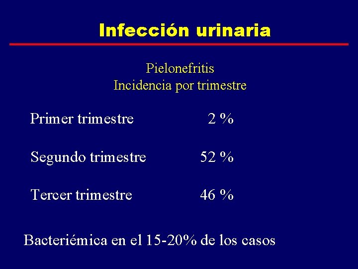Infección urinaria Pielonefritis Incidencia por trimestre Primer trimestre 2% Segundo trimestre 52 % Tercer