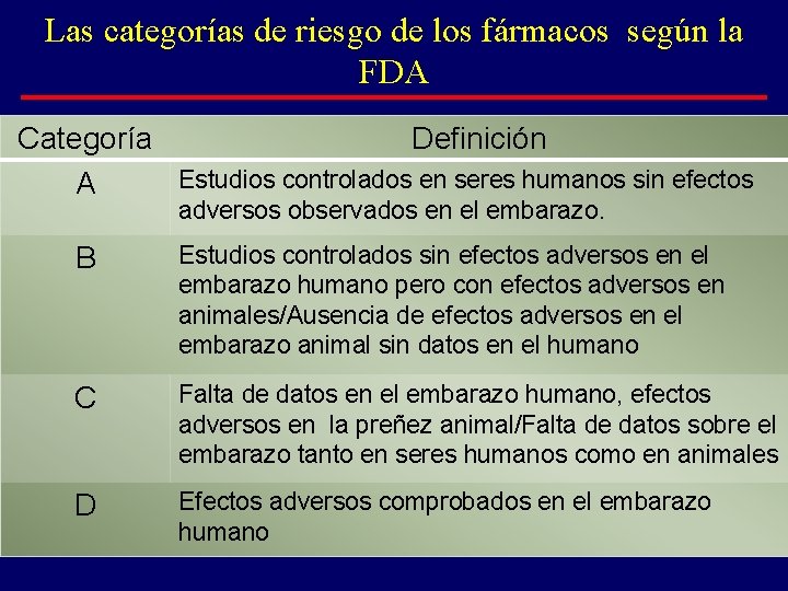 Las categorías de riesgo de los fármacos según la FDA Categoría Definición Estudios controlados