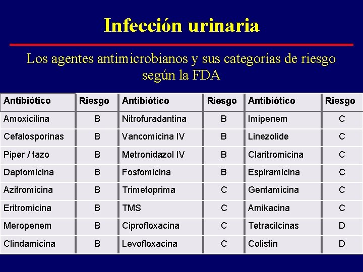 Infección urinaria Los agentes antimicrobianos y sus categorías de riesgo según la FDA Antibiótico