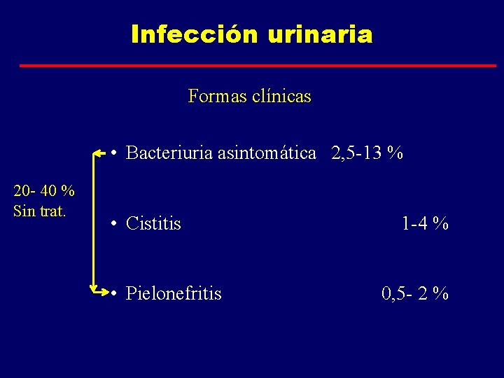 Infección urinaria Formas clínicas • Bacteriuria asintomática 2, 5 -13 % 20 - 40