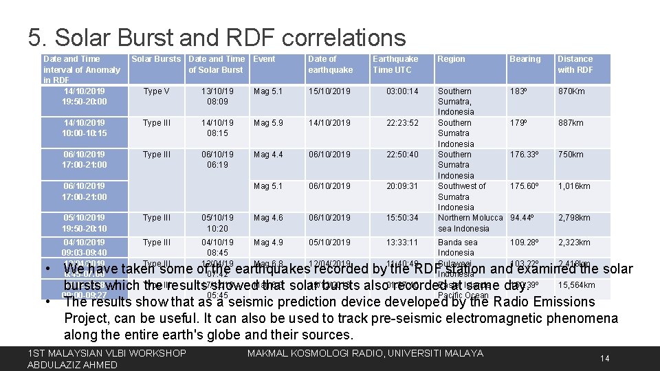 5. Solar Burst and RDF correlations Date and Time interval of Anomaly in RDF