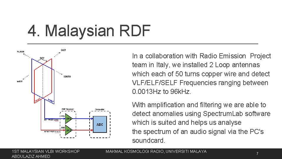 4. Malaysian RDF In a collaboration with Radio Emission Project team in Italy, we
