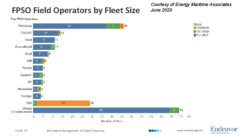 FPSO Field Operators by Fleet Size PAGE 10 © Endeavor Management. All Rights Reserved.