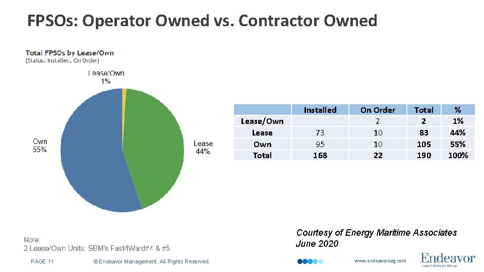 FPSOs: Operator Owned vs. Contractor Owned Installed Lease/Own Lease Own Total 73 95 168