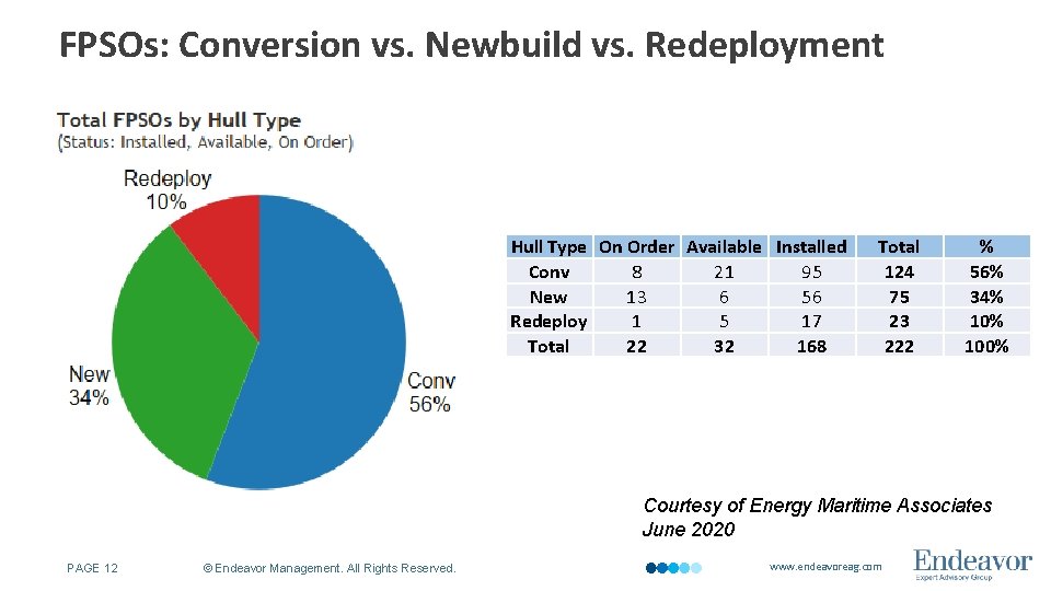 FPSOs: Conversion vs. Newbuild vs. Redeployment Hull Type On Order Available Installed Conv 8