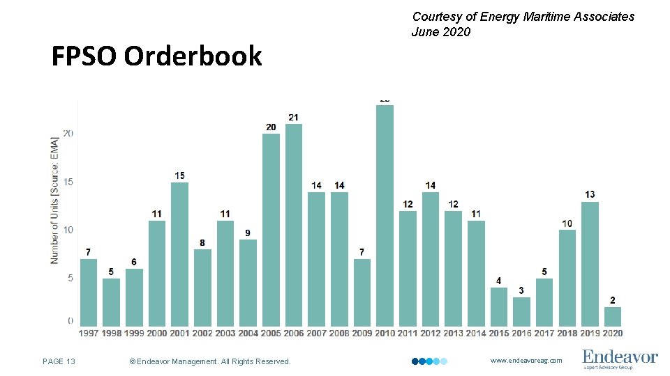 FPSO Orderbook PAGE 13 © Endeavor Management. All Rights Reserved. Courtesy of Energy Maritime