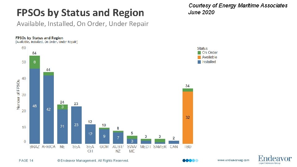 FPSOs by Status and Region Courtesy of Energy Maritime Associates June 2020 Available, Installed,