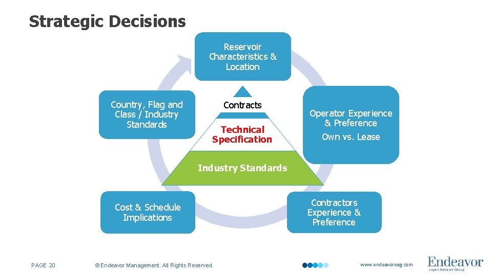 Strategic Decisions Reservoir Characteristics & Location Country, Flag and Class / Industry Standards Contracts