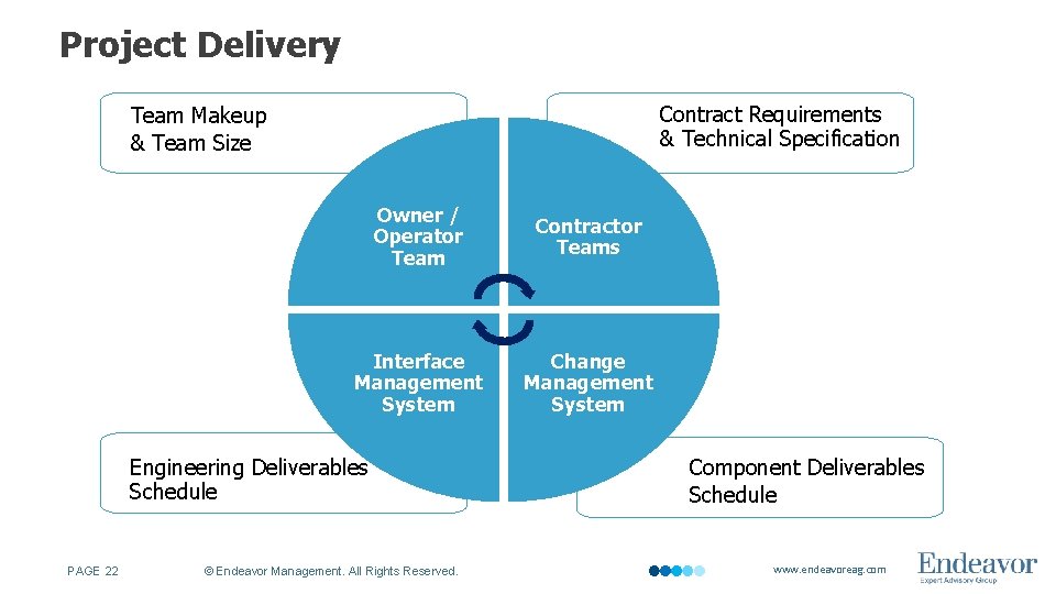 Project Delivery Contract Requirements & Technical Specification Team Makeup & Team Size Owner /