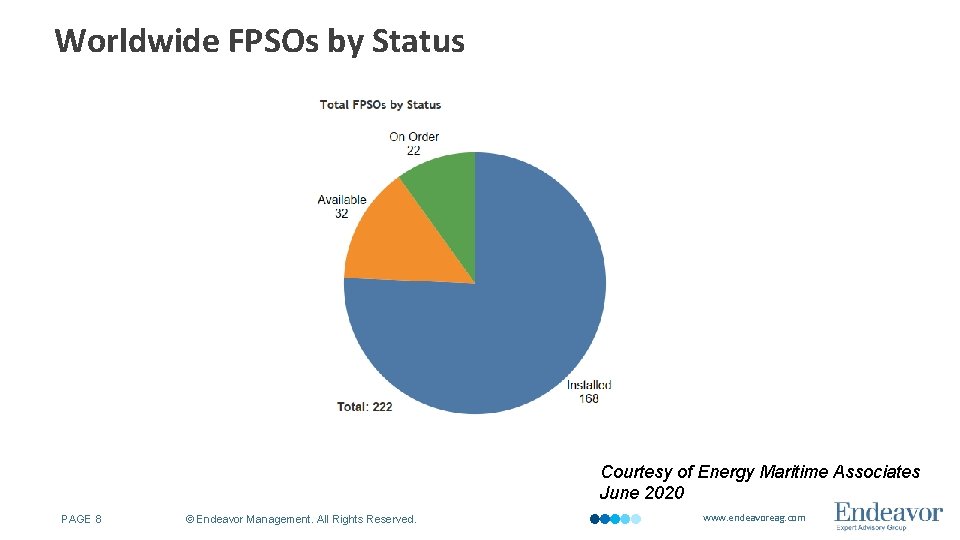 Worldwide FPSOs by Status Courtesy of Energy Maritime Associates June 2020 PAGE 8 ©