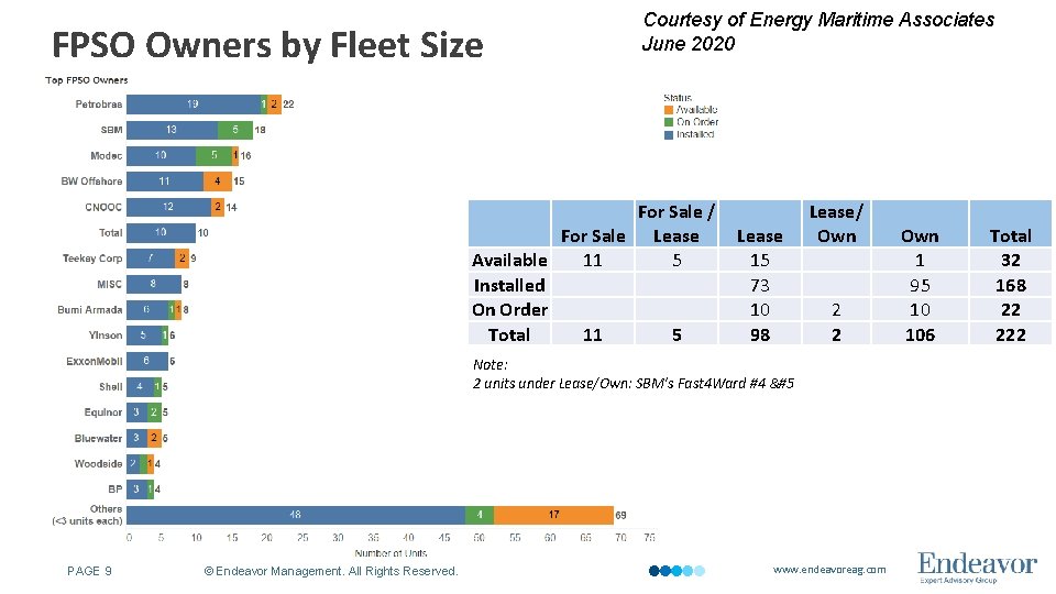 FPSO Owners by Fleet Size Courtesy of Energy Maritime Associates June 2020 For Sale