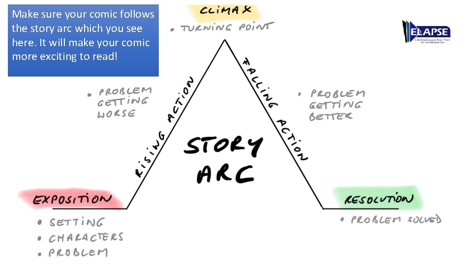 Make sure your comic follows the story arc which you see here. It will