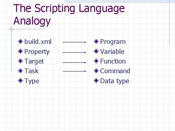 The Scripting Language Analogy build. xml Property Target Task Type Program Variable Function Command