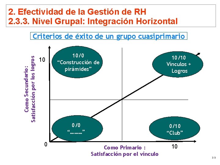 2. Efectividad de la Gestión de RH 2. 3. 3. Nivel Grupal: Integración Horizontal