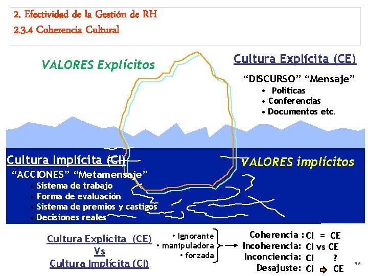 2. Efectividad de la Gestión de RH 2. 3. 4 Coherencia Cultural VALORES Explícitos