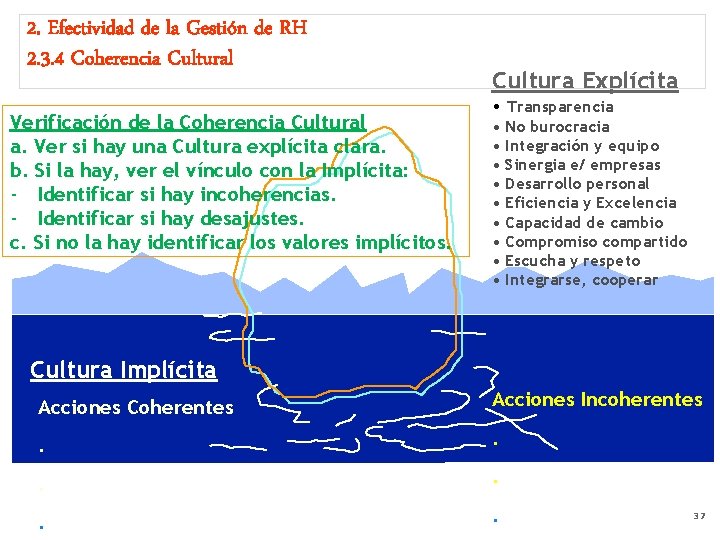 2. Efectividad de la Gestión de RH 2. 3. 4 Coherencia Cultural Verificación de