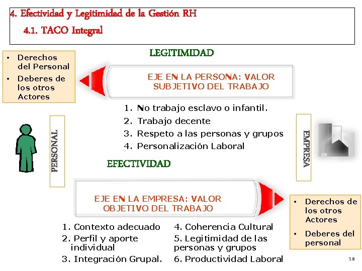 4. Efectividad y Legitimidad de la Gestión RH 4. 1. TACO Integral • Derechos