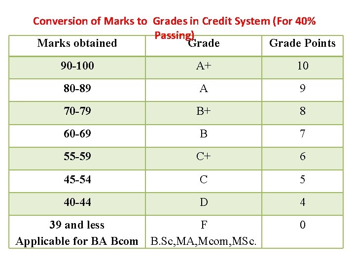 Conversion of Marks to Grades in Credit System (For 40% Passing) Marks obtained Grade