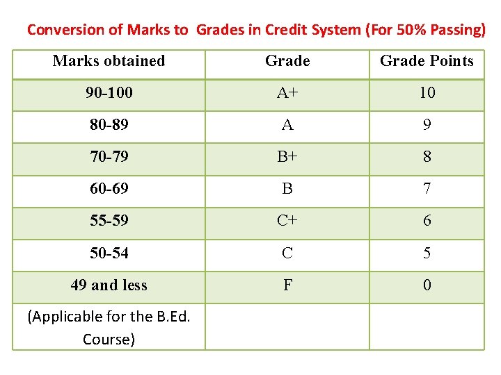 Conversion of Marks to Grades in Credit System (For 50% Passing) Marks obtained Grade