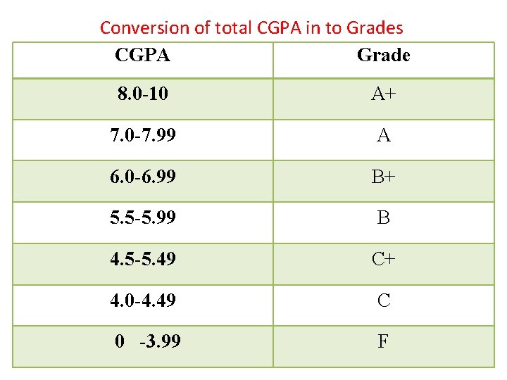 Conversion of total CGPA in to Grades CGPA Grade 8. 0 -10 A+ 7.