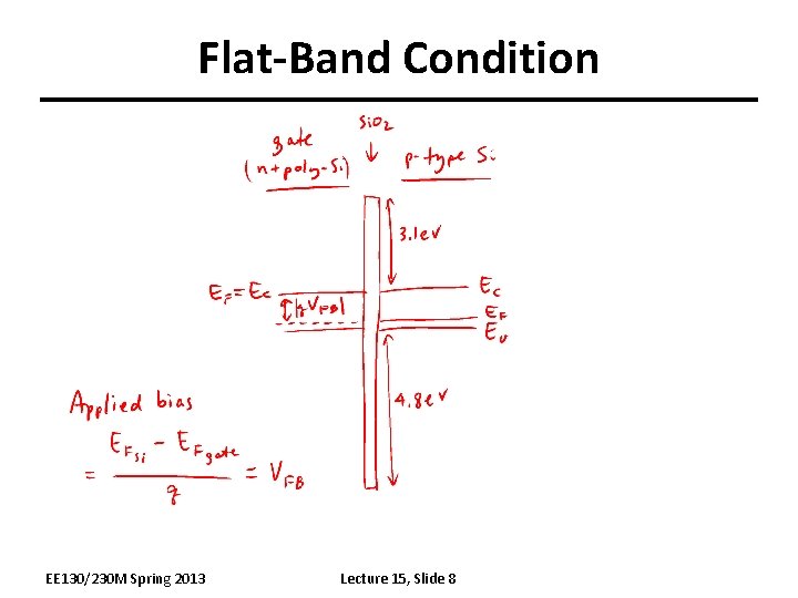 Flat-Band Condition EE 130/230 M Spring 2013 Lecture 15, Slide 8 