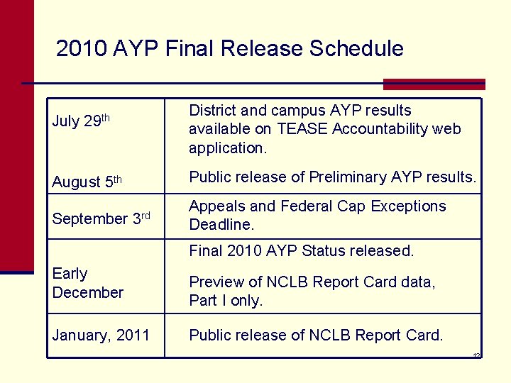 2010 AYP Final Release Schedule July District and campus AYP results available on TEASE