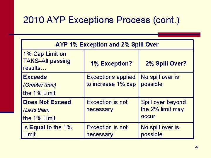 2010 AYP Exceptions Process (cont. ) AYP 1% Exception and 2% Spill Over 1%