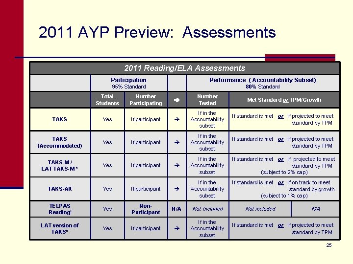 2011 AYP Preview: Assessments 2011 Reading/ELA Assessments Participation Performance ( Accountability Subset) 95% Standard