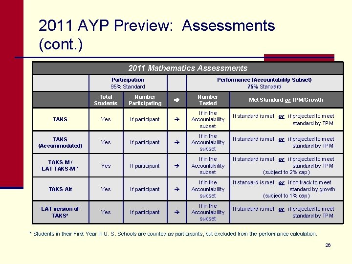 2011 AYP Preview: Assessments (cont. ) 2011 Mathematics Assessments Participation 95% Standard Total Students