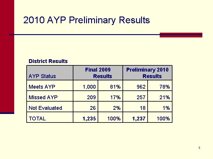 2010 AYP Preliminary Results District Results AYP Status Meets AYP Missed AYP Not Evaluated