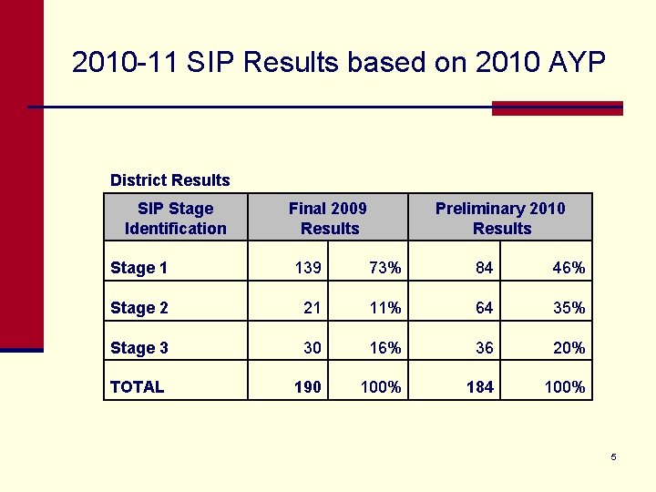 2010 -11 SIP Results based on 2010 AYP District Results SIP Stage Identification Final