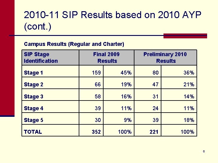 2010 -11 SIP Results based on 2010 AYP (cont. ) Campus Results (Regular and