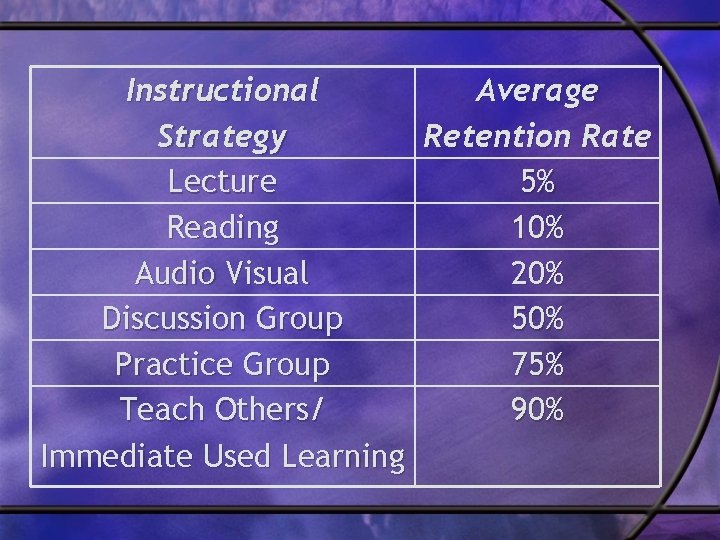 Instructional Average Strategy Retention Rate Lecture 5% Reading 10% Audio Visual 20% Discussion Group