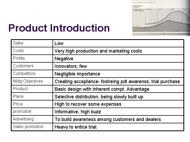 Product Introduction Sales Low Costs Very high production and marketing costs Profits Negative Customers
