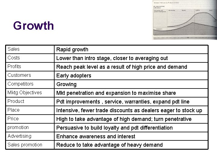 Growth Sales Rapid growth Costs Lower than intro stage, closer to averaging out Profits