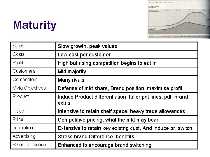 Maturity Sales Slow growth, peak values Costs Low cost per customer Profits High but