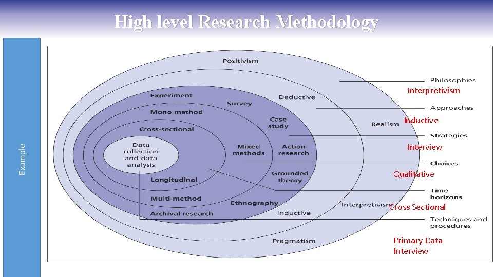 High level Research Methodology Interpretivism Inductive Interview Qualitative Cross Sectional Primary Data Interview 
