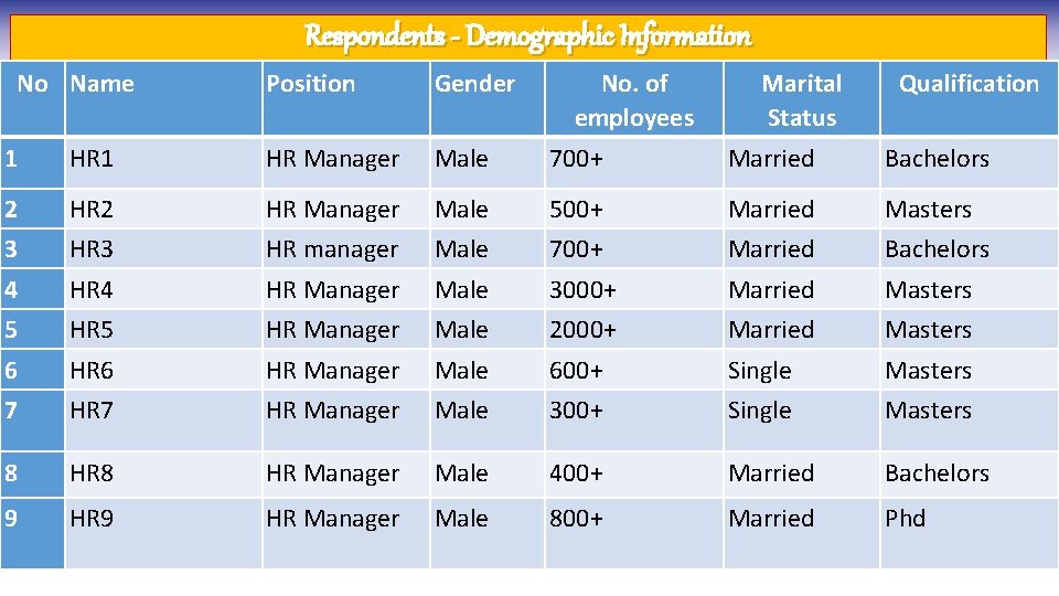 Respondents - Demographic Information No Name Position Gender No. of employees Marital Status Qualification