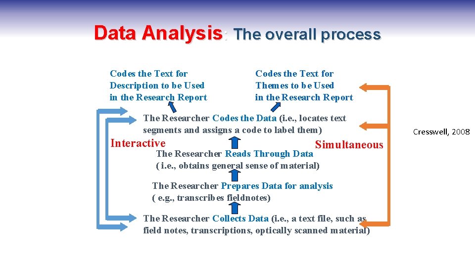 Data Analysis: The overall process Codes the Text for Description to be Used in