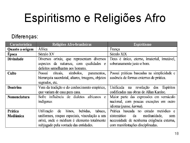 Espiritismo e Religiões Afro Diferenças: 18 