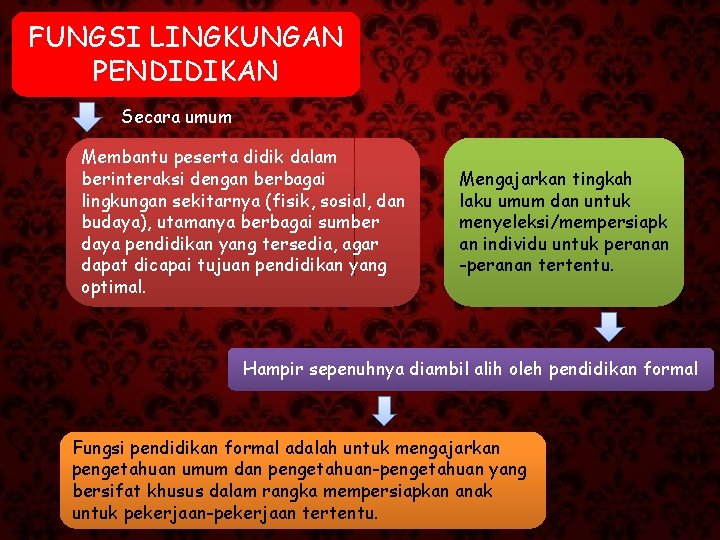 FUNGSI LINGKUNGAN PENDIDIKAN Secara umum Membantu peserta didik dalam berinteraksi dengan berbagai lingkungan sekitarnya