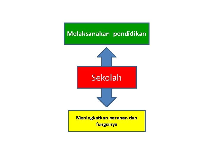 Melaksanakan pendidikan Sekolah Meningkatkan peranan dan fungsinya 