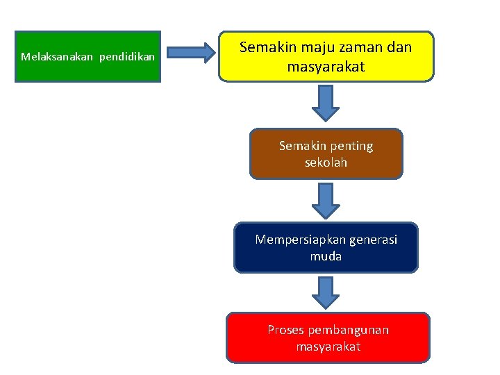 Melaksanakan pendidikan Semakin maju zaman dan masyarakat Semakin penting sekolah Mempersiapkan generasi muda Proses