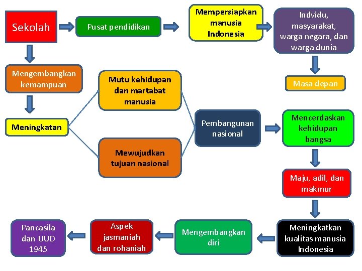 Sekolah Mengembangkan kemampuan Pusat pendidikan Mempersiapkan manusia Indonesia Mutu kehidupan dan martabat manusia Masa