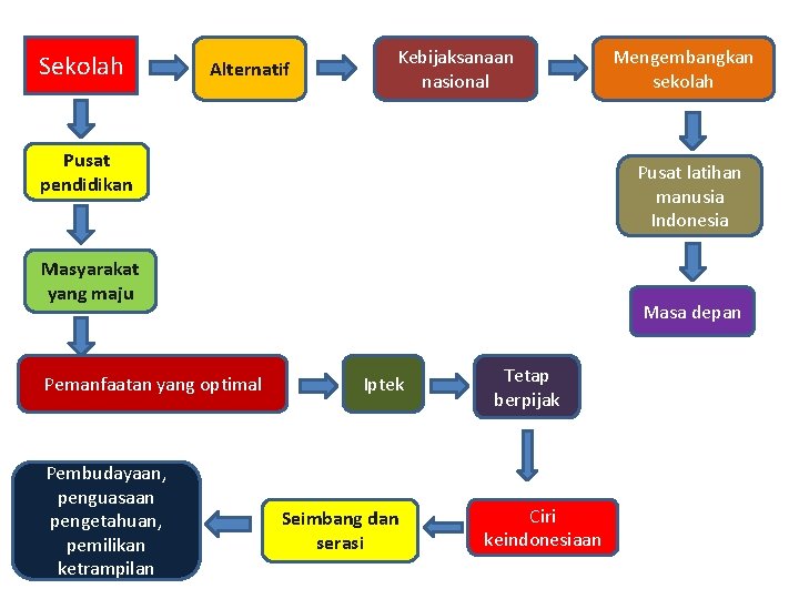 Sekolah Alternatif Kebijaksanaan nasional Pusat pendidikan Pusat latihan manusia Indonesia Masyarakat yang maju Pemanfaatan