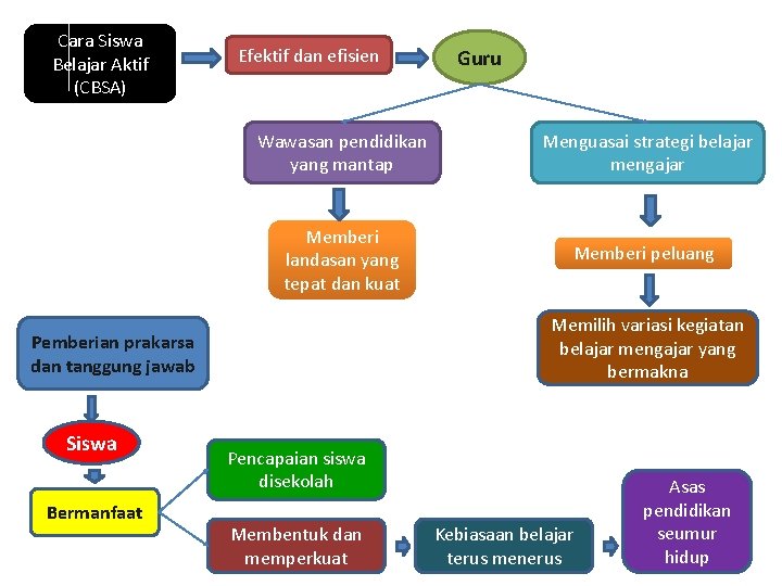 Cara Siswa Belajar Aktif (CBSA) Efektif dan efisien Wawasan pendidikan yang mantap Menguasai strategi